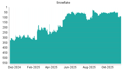 BOTSI®-Advisor Hochstufung Snowflake von Rang 312 auf ...