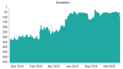 BOTSI®-Advisor Abstufung Snowflake von Rang 351 auf Rang 367