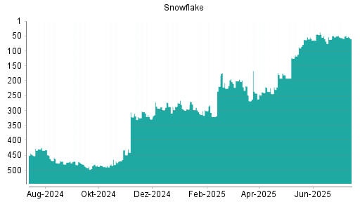BOTSI®-Advisor Hochstufung Snowflake von Rang 125 auf ...