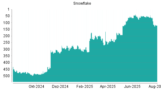 BOTSI®-Advisor Abstufung Snowflake von Rang 59 auf ...
