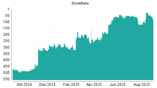 BOTSI®-Advisor Abstufung Snowflake von Rang 221 auf ...