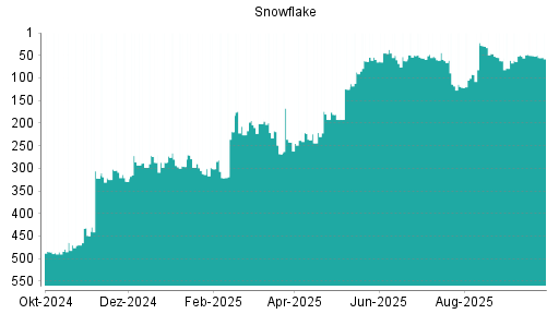BOTSI®-Advisor Hochstufung Snowflake von Rang 392 auf Rang 317