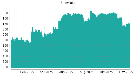 BOTSI®-Advisor Hochstufung Snowflake von Rang 158 auf ...