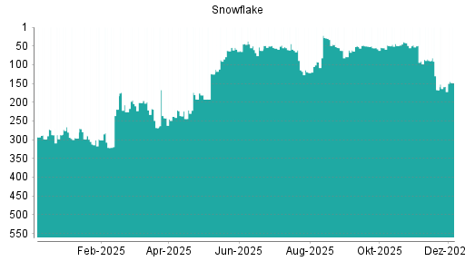BOTSI®-Advisor Hochstufung Snowflake von Rang 267 auf Rang 256