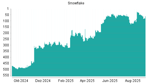 BOTSI®-Advisor Abstufung Snowflake von Rang 50 auf ...