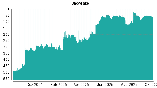 BOTSI®-Advisor Abstufung Snowflake von Rang 194 auf ...