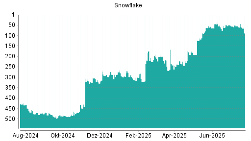 BOTSI®-Advisor Hochstufung Snowflake von Rang 219 auf ...