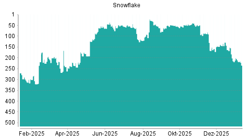 BOTSI®-Advisor Abstufung Snowflake von Rang 201 auf ...