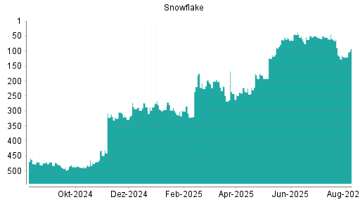 BOTSI®-Advisor Abstufung Snowflake von Rang 157 auf Rang 213