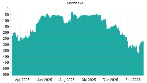 BOTSI®-Advisor Abstufung Snowflake von Rang 218 auf Rang 221