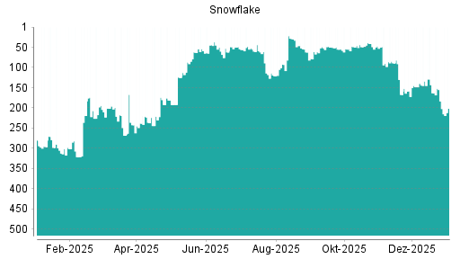 BOTSI®-Advisor Hochstufung Snowflake von Rang 456 auf Rang 435