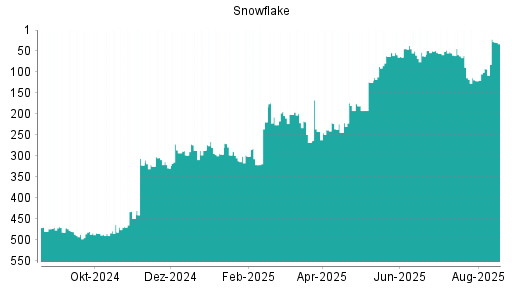 BOTSI®-Advisor Hochstufung Snowflake von Rang 327 auf Rang 325