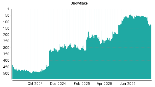 BOTSI®-Advisor Abstufung Snowflake von Rang 344 auf Rang 381