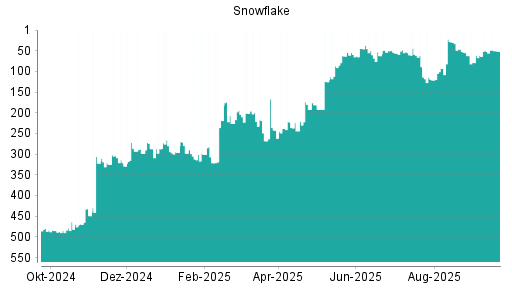 BOTSI®-Advisor Abstufung Snowflake von Rang 137 auf Rang 194
