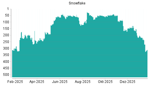 BOTSI®-Advisor Abstufung Snowflake von Rang 216 auf ...