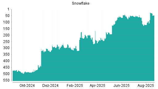 BOTSI®-Advisor Abstufung Snowflake von Rang 84 auf Rang 87