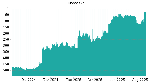 BOTSI®-Advisor Hochstufung Snowflake von Rang 92 auf ...