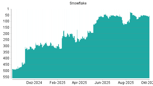BOTSI®-Advisor Hochstufung Snowflake von Rang 322 auf ...