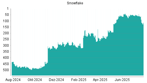 BOTSI®-Advisor Abstufung Snowflake von Rang 432 auf Rang 468