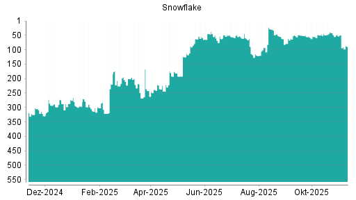 BOTSI®-Advisor Abstufung Snowflake von Rang 231 auf Rang 254