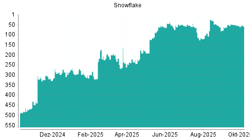 BOTSI®-Advisor Hochstufung Snowflake von Rang 469 auf ...