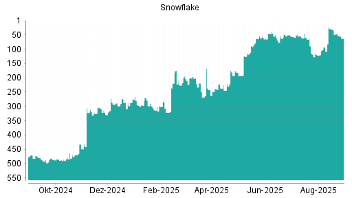 BOTSI®-Advisor belässt Snowflake weiter auf Rang 221