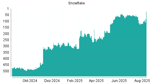 BOTSI®-Advisor Abstufung Snowflake von Rang 201 auf ...