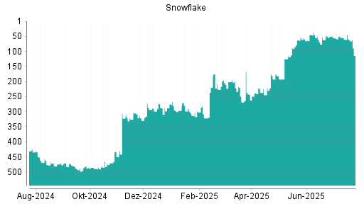BOTSI®-Advisor Abstufung Snowflake von Rang 430 auf Rang 432