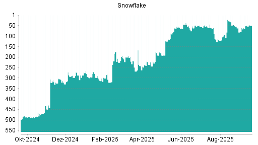 BOTSI®-Advisor belässt Snowflake weiter auf Rang 344
