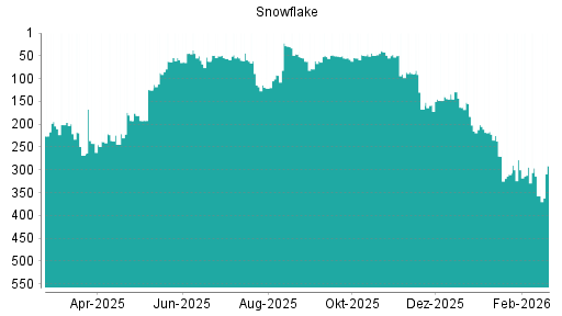 BOTSI®-Advisor Hochstufung Snowflake von Rang 357 auf ...