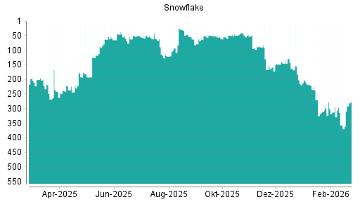 BOTSI®-Advisor Abstufung Snowflake von Rang 223 auf Rang 282