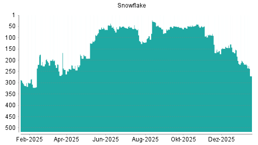 BOTSI®-Advisor Abstufung Snowflake von Rang 163 auf ...