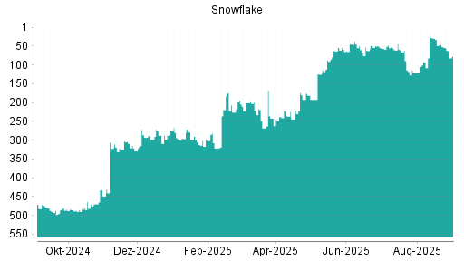 BOTSI®-Advisor Abstufung Snowflake von Rang 135 auf Rang 144