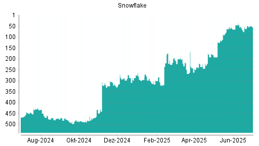 BOTSI®-Advisor Hochstufung Snowflake von Rang 469 auf ...