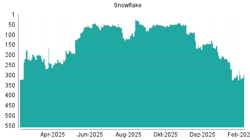 BOTSI®-Advisor Hochstufung Snowflake von Rang 310 auf ...