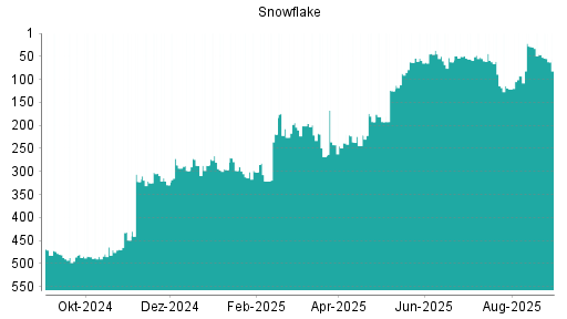 BOTSI®-Advisor Abstufung Snowflake von Rang 451 auf Rang 467