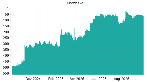 BOTSI®-Advisor Abstufung Snowflake von Rang 304 auf Rang 329