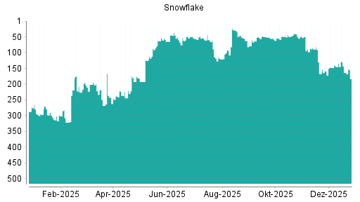 BOTSI®-Advisor Abstufung Snowflake von Rang 221 auf Rang 267