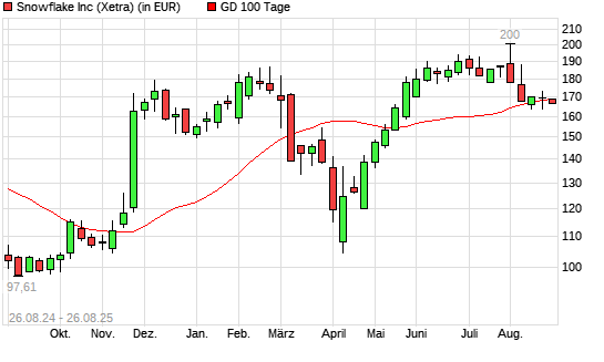 Snowflake-Aktie über 100-Tage-Linie