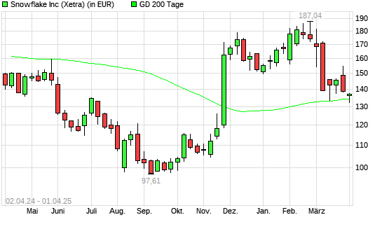Snowflake-Aktie unter 200-Tage-Linie