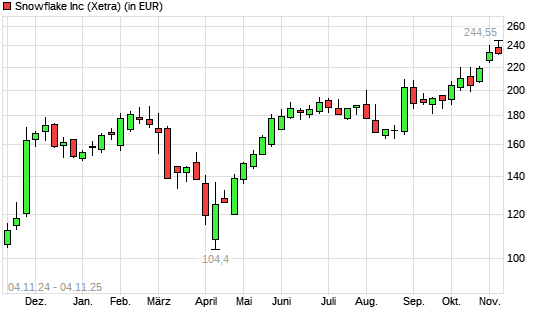 Snowflake-Aktie mit neuem 3-Jahres-Hoch