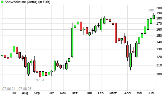 Snowflake-Aktie mit neuem 12-Monats-Hoch