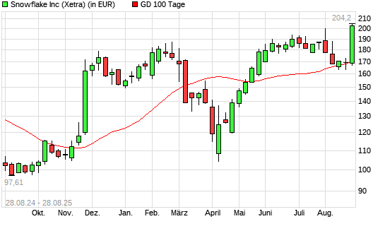 Snowflake-Aktie &uuml;ber 100-Tage-Linie