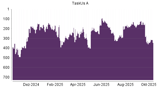 BOTSI®-Advisor Abstufung TaskUs A von Rang 181 auf Rang 232