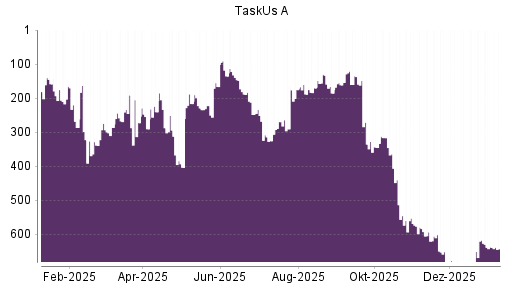 BOTSI®-Advisor Abstufung TaskUs A von Rang 637 auf ...