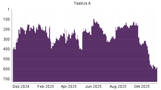 BOTSI®-Advisor Abstufung TaskUs A von Rang 545 auf ...