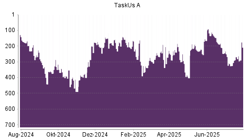 BOTSI®-Advisor Abstufung TaskUs A von Rang 462 auf Rang 465