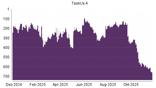 BOTSI®-Advisor Abstufung TaskUs A von Rang 135 auf ...