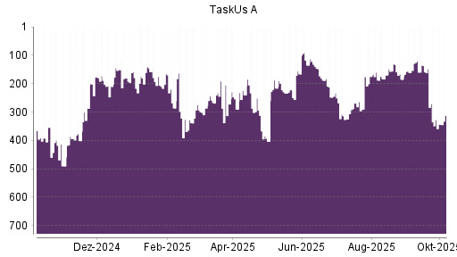 BOTSI®-Advisor Abstufung TaskUs A von Rang 312 auf ...