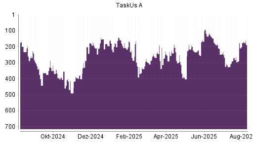 BOTSI®-Advisor Abstufung TaskUs A von Rang 416 auf Rang 419